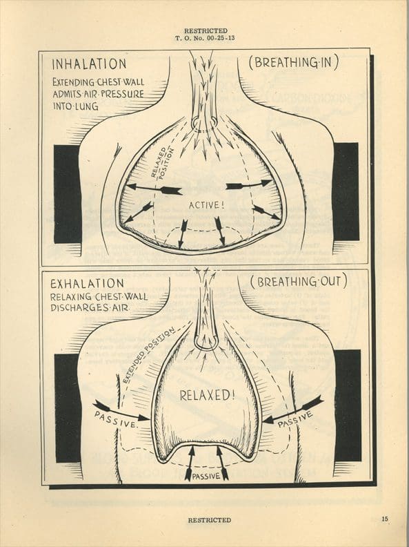 A black and white image of a diagram showing how to inflate a person's chest.