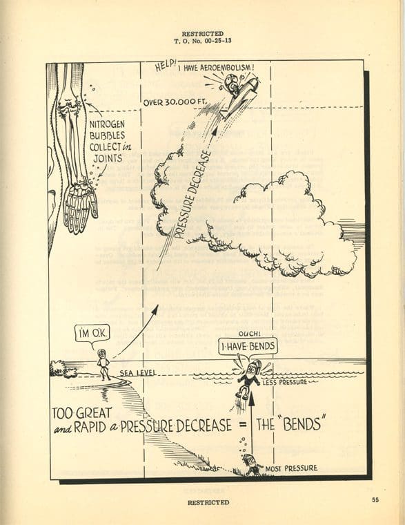 A drawing of the various stages in a plane flight.